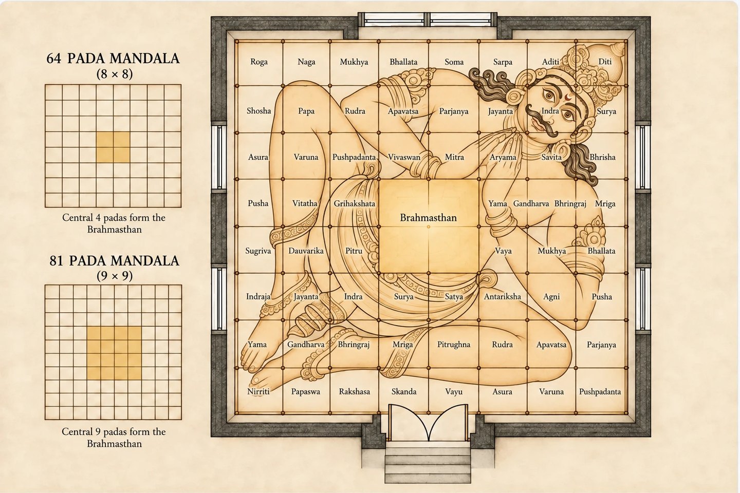 The Vastu Purusha lying across a temple plan divided into named Devata padas around a golden Brahmasthan, beside 64-pada and 81-pada mandala diagrams